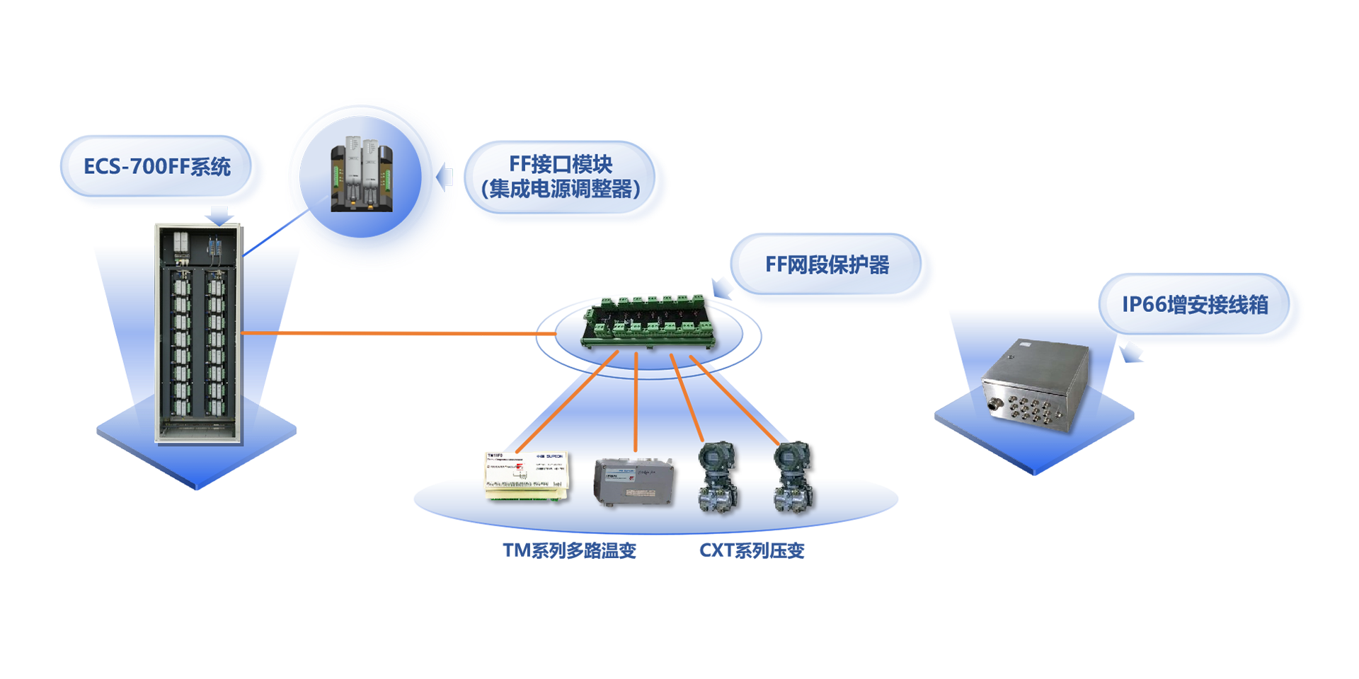 现场总线兴起于20世纪90年月，，是应用于工业现场的，，多节点、双向、数字式通讯系统。。。。其中基金会现场总线（FF）是专为历程自动化设计的，，具备总线供电、实质清静等特点，，特殊适用于石化、化工、罐区等模拟量较多的领域。。。。<br><br>
龙8头号玩家自2000年最先FF现场总线方面的手艺研究，，并于2011年正式推出周全支持FF现场总线的ECS-700及SAMS资产治理软件，，是天下上第7个，，海内唯一完成FF主机注册的系统厂商。。。。2018年，，中控ECS-700 FF主控系统通过中国石油和化工联合会组织的专家判断，，判断以为ECS-700 FF主控系统性能清静可靠，，手艺指标先进，，知足炼油化工生产应用FF控制系统的要求，，抵达了国际先进水平。。。。